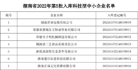 喜訊！谷醫堂成功入庫湖南省2022年第五批科技型中小企業，助力食品科學技術研究服務創新