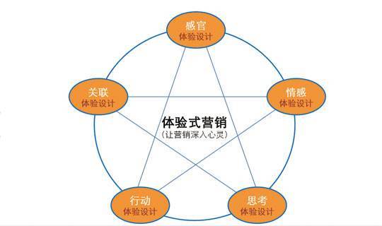 企業(yè)為什么要在市場營銷活動中運(yùn)用體驗(yàn)式營銷?- 上海營銷策劃公司